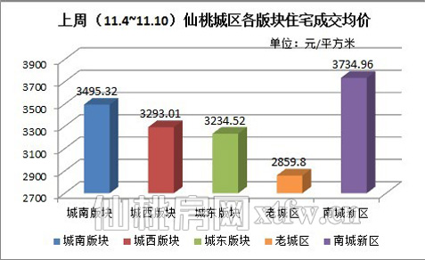 　　图三：上周（11.4~11.10）仙桃城区各版块住宅成交均价（元/平方米） 