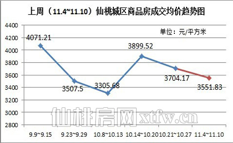图六：上周（11.4~11.10）仙桃城区商品房成交均价趋势图（元/平方米） 