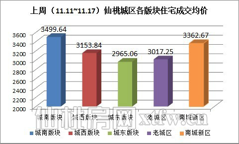 上周（11.11~11.17）仙桃城区各版块住宅成交均价（元/平方米）