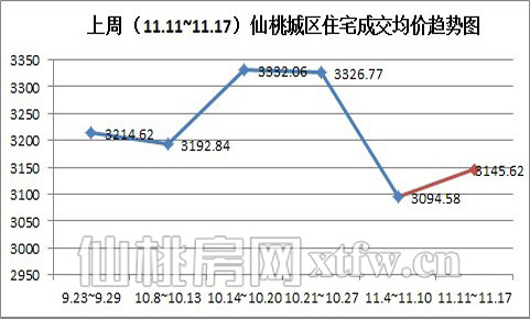 上周（11.11~11.17）仙桃城区住宅成交均价趋势图 （元/平方米）