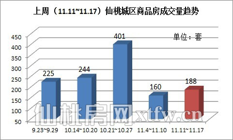 上周（11.11~11.17）仙桃城区商品房成交量趋势（套） 