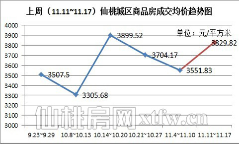 上周（11.11~11.17）仙桃城区商品房成交均价趋势图（元/平方米）