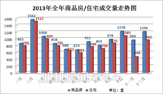 2013楼市销量首破万套 同比增长57.98%