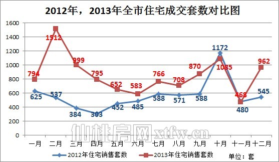 2013年楼市销量破万套 同比增长57.98%