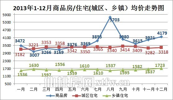 2013年楼市销量破万套 同比增长57.98%