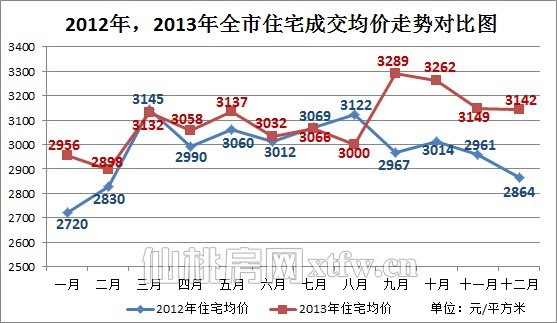 2013年楼市销量破万套 同比增长57.98%