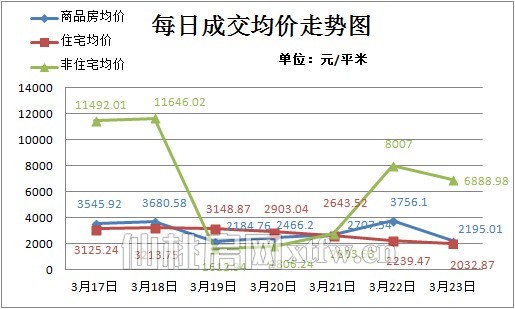 (3.17~3.23)每日成交均价走势图