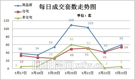 (3.17~3.23)每日成交套数走势图