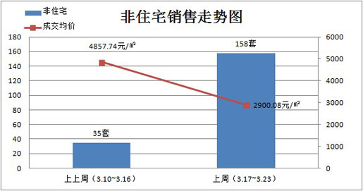 (3.17~3.23)非住宅销售走势图