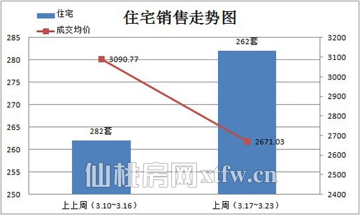 (3.17~3.23)住宅销售走势图