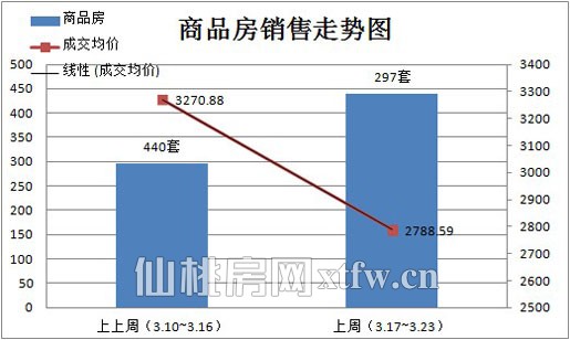 (3.17~3.23)商品房销售走势图