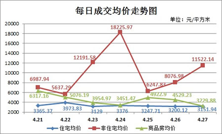 上周新房成交392套 住宅成交量占比不足4成