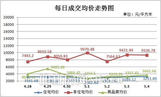上周新房成交275套 住宅成交环比增长25.34%