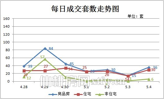 图二：上周（4.28-5.4）每日成交套数走势图
