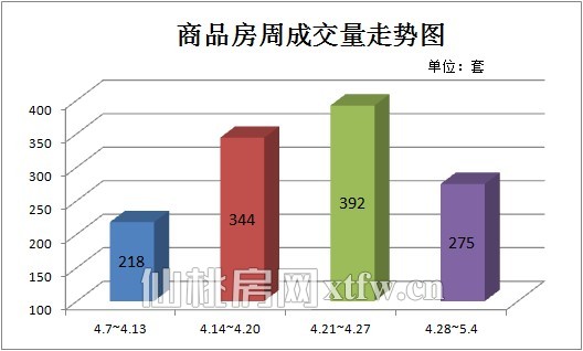 图三：上周（4.28-5.4）商品房周成交量走势图