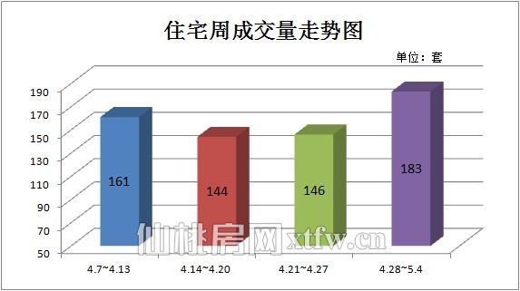 图四：上周（4.28-5.4）住宅周成交量走势图