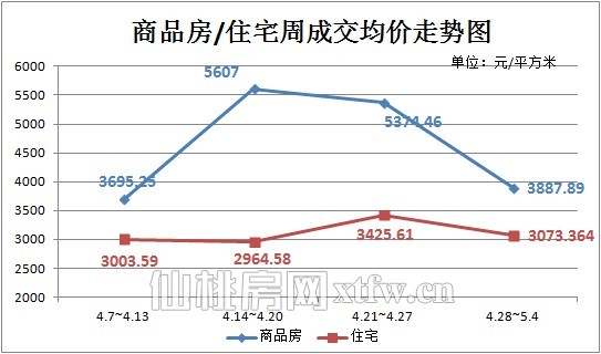 图五：上周（4.28-5.4）商品房/住宅周成交均价走势图