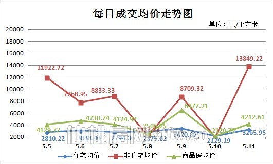 上周新房成交543套 同比增长高达213.9%