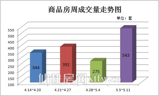 商品房周成交量