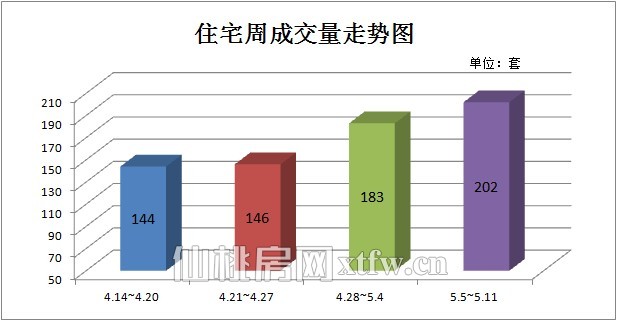 住宅周成交量走势图