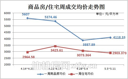 商品房/住宅周成交均价走势图