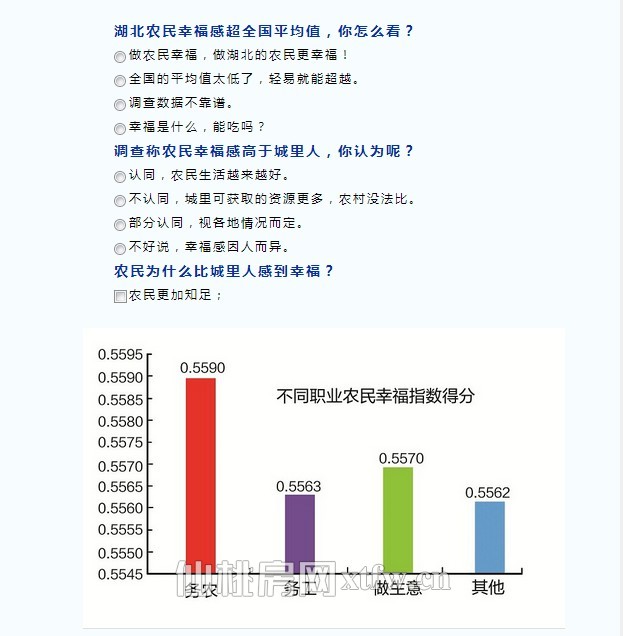 中国农民幸福指数揭晓 湖北农民幸福感超全国平均值
