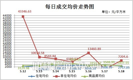 上周新房成交261套 楼盘优惠多以期助力成交