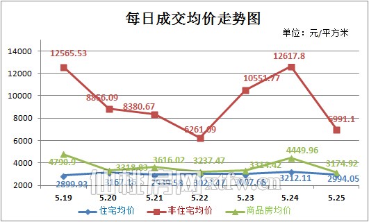 每日成交均价走势图