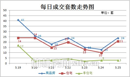每日成交套数走势图