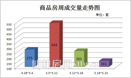 商品房周成交量走势图