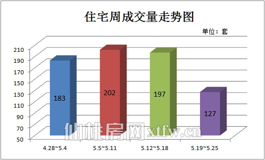 住宅周成交量走势图