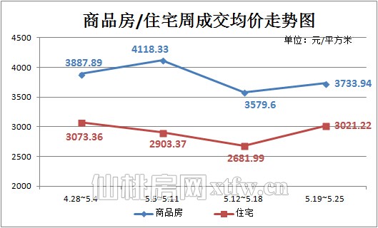 商品房/住宅周成交均价走势图 