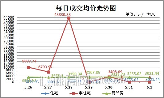 红五月第四周新房成交158套 同比增长22.48%