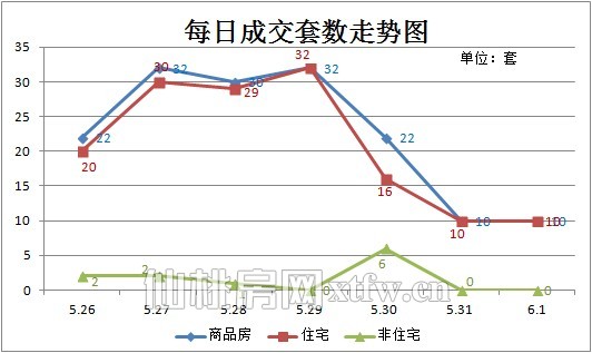 每日成交套数走势图