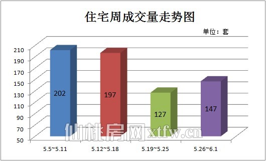 住宅周成交量走势图