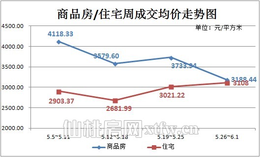 商品房/住宅周成交均价走势图