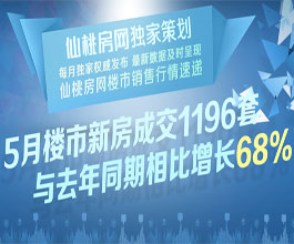 5月楼市新房成交1196套 同比增长68%