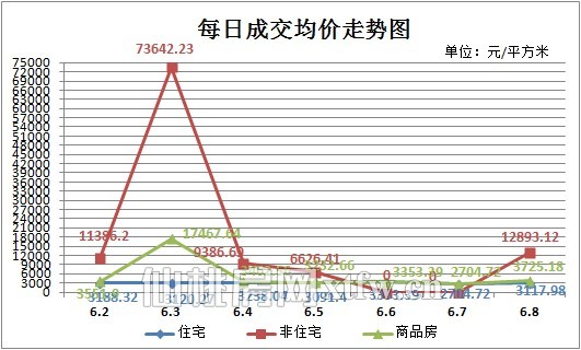 上周新房成交151套 6月初楼市步入平稳期