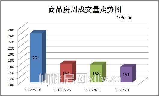 商品房周成交量走势图