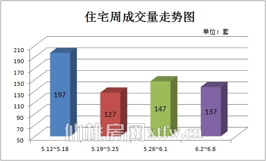住宅周成交量走势图