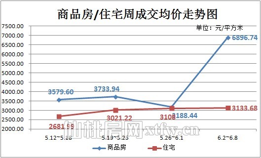 商品房/住宅周成交均价走势图