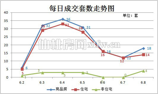 上周（6.2~6.8）每日成交套数走势图