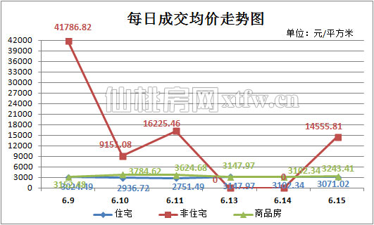 上周（6.9~6.15）每日成交均价走势图