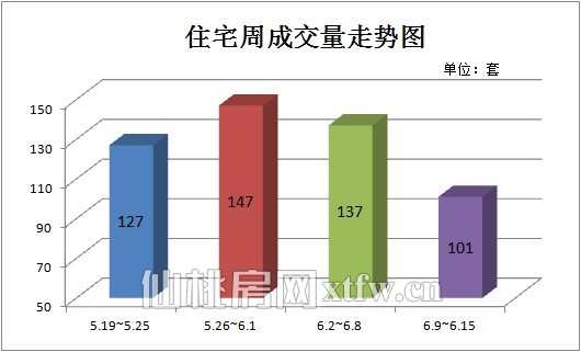 上周（6.9~6.15）住宅周成交量走势图