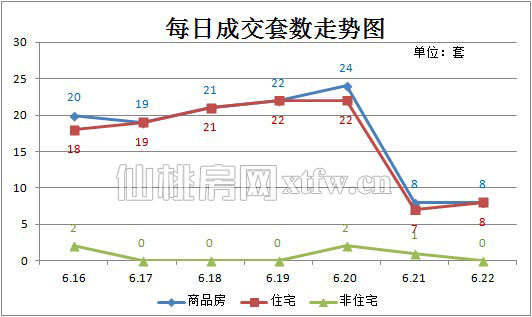 上周（6.16~6.22）每日成交套数走势图