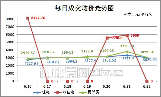 上周（6.16~6.22）每日成交均价走势图