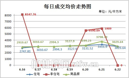 上周新房成交122套 环比上上周涨幅4.27%