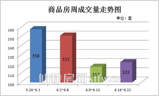 上周（6.16~6.22）商品房周成交量走势图