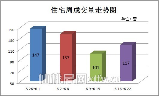 住宅周成交量走势图