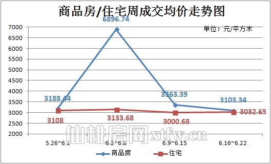 上周（6.16~6.22）商品房/住宅周成交均价走势图
